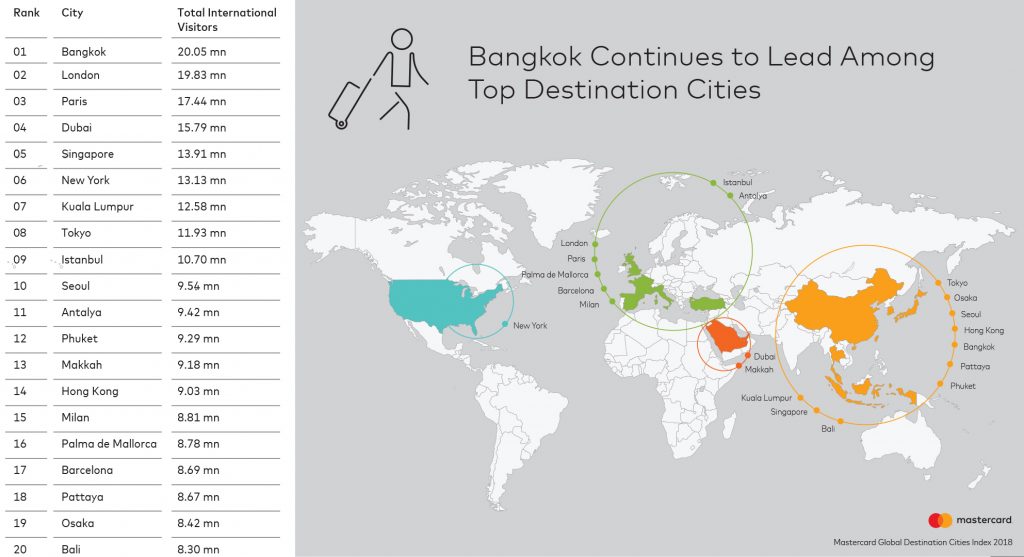 Top cities, phuket and bangkok